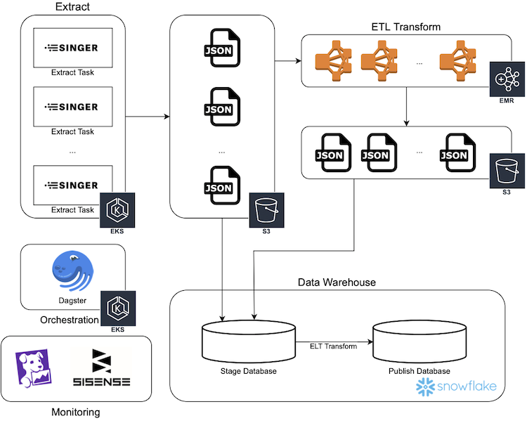 Modern ETL and Data Warehouse Diagram