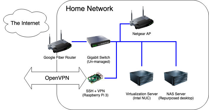 Home Network Diagram, Previous State